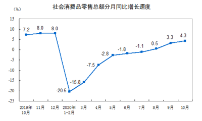 10月份紡織品及針織品零售表現強勁，服裝鞋帽類零售總額增長12.2%
