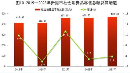 2023年貴港市國(guó)民經(jīng)濟(jì)和社會(huì)發(fā)展統(tǒng)計(jì)公報(bào) 紡織品及針織品零售數(shù)據(jù)分析與展望