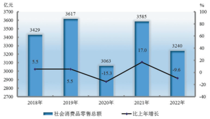 新疆維吾爾自治區2022年紡織品及針織品零售市場分析